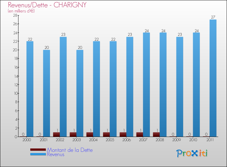 Evolution comparée de la dette et des revenus pour la commune de CHARIGNY de 2000 à 2011 Comparaison de la dette et des revenus pour CHARIGNY de 2000 à 2011