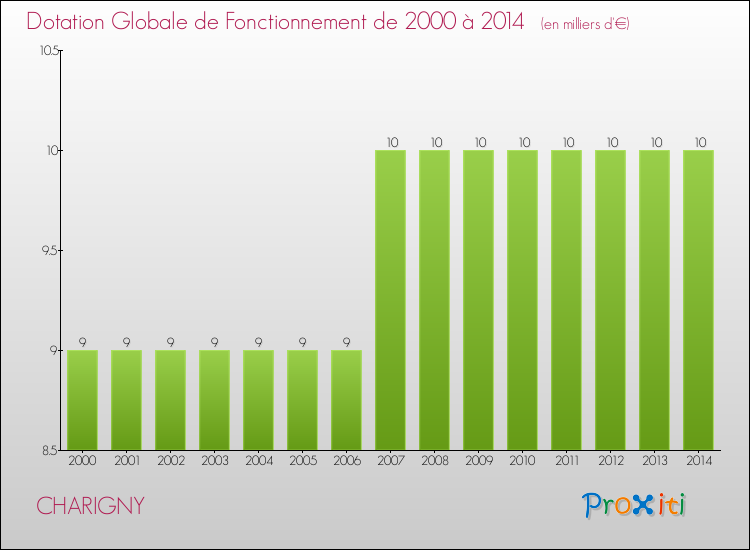 Evolution du montant de la Dotation Globale de Fonctionnement pour la commune de CHARIGNY de 2000 à 2014 Evolution du montant de la Dotation Globale de Fonctionnement pour CHARIGNY de 2000 à 2014