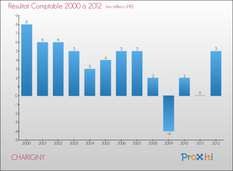 Evolution du résultat comptable pour la commune de CHARIGNY de 2000 à 2012 Evolution du résultat comptable pour CHARIGNY de 2000 à 2012
