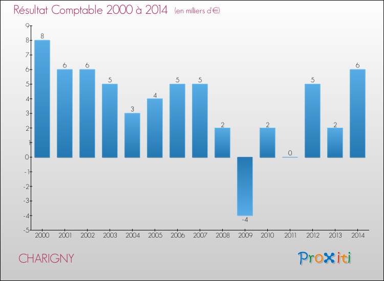 Evolution du résultat comptable pour la commune de CHARIGNY de 2000 à 2014 Evolution du résultat comptable pour CHARIGNY de 2000 à 2014