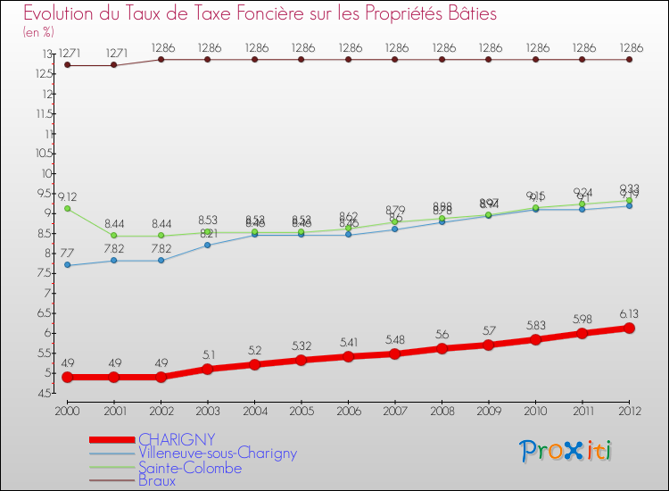 Evolution du taux de la taxe foncière sur le bati pour CHARIGNY et les communes proches de 2000 à 2012 Comparaison des taux de taxe foncière sur le bati pour CHARIGNY et les communes voisines de 2000 à 2012