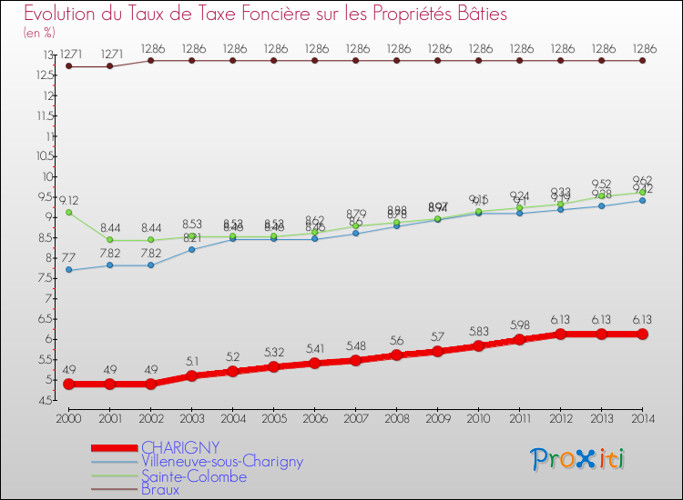 Evolution du taux de la taxe foncière sur le bati pour CHARIGNY et les communes proches de 2000 à 2014 Comparaison des taux de taxe foncière sur le bati pour CHARIGNY et les communes voisines de 2000 à 2014