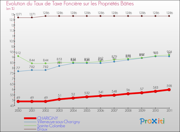 Evolution du taux de la taxe foncière sur le bati pour CHARIGNY et les communes proches Comparaison des taux de taxe foncière sur le bati pour CHARIGNY et les communes voisines