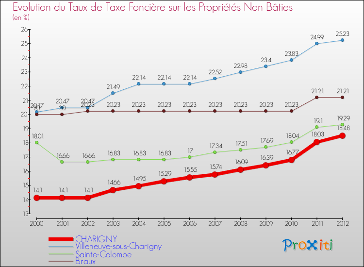 Evolution du taux de la taxe foncière sur les immeubles et terrains non batis pour CHARIGNY et les communes proches de 2000 à 2012 Comparaison des taux de la taxe foncière sur les immeubles et terrains non batis pour CHARIGNY et les communes voisines de 2000 à 2012