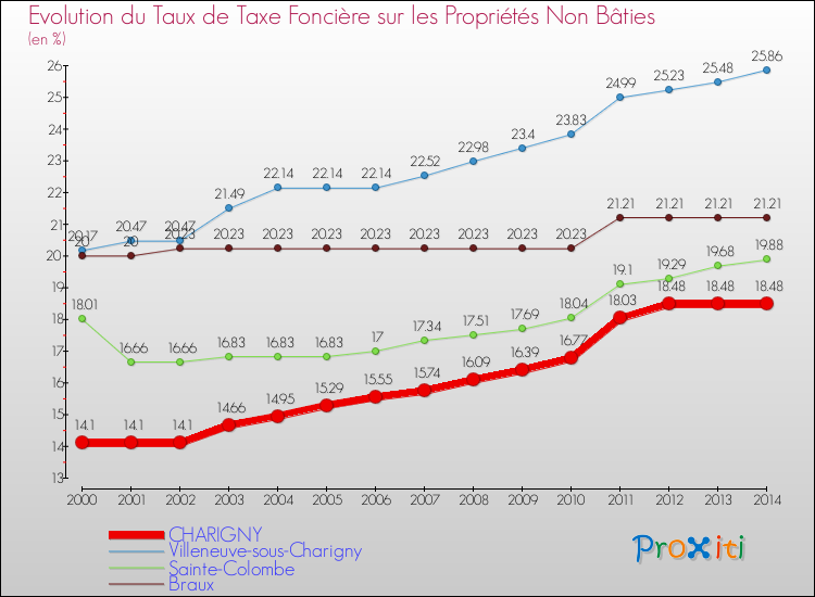 Evolution du taux de la taxe foncière sur les immeubles et terrains non batis pour CHARIGNY et les communes proches de 2000 à 2014 Comparaison des taux de la taxe foncière sur les immeubles et terrains non batis pour CHARIGNY et les communes voisines de 2000 à 2014
