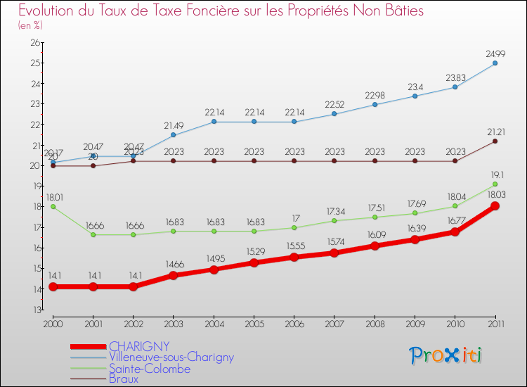 Evolution du taux de la taxe foncière sur les immeubles et terrains non batis pour CHARIGNY et les communes proches Comparaison des taux de la taxe foncière sur les immeubles et terrains non batis pour CHARIGNY et les communes voisines