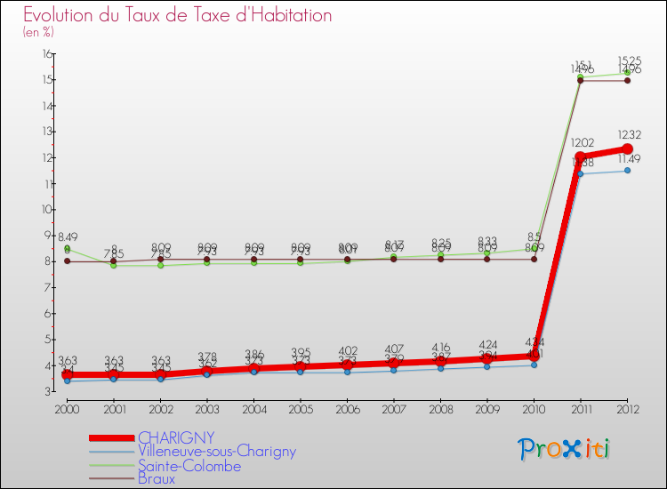 Evolution du taux de la taxe d'habitation pour CHARIGNY et les communes proches Comparaison des taux de la taxe d'habitation pour CHARIGNY et les communes voisines