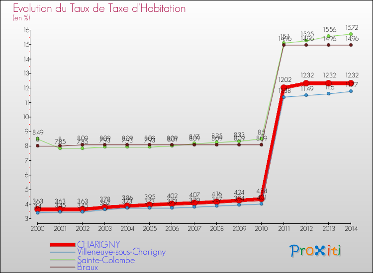 Evolution du taux de la taxe d'habitation pour CHARIGNY et les communes proches de 2000 à 2014 Comparaison des taux de la taxe d'habitation pour CHARIGNY et les communes voisines de 2000 à 2014