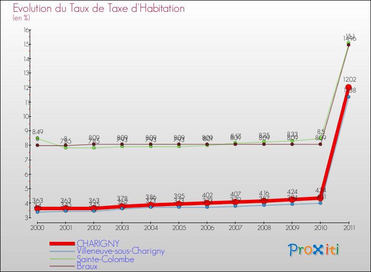 Evolution du taux de la taxe d'habitation pour CHARIGNY et les communes proches Comparaison des taux de la taxe d'habitation pour CHARIGNY et les communes voisines