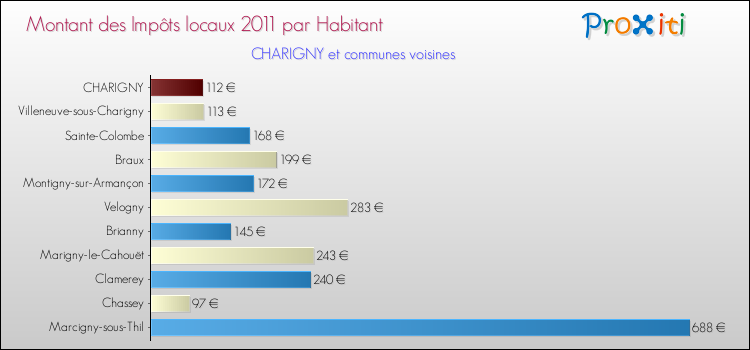Montant des impôts locaux par Habitant pour CHARIGNY et les communes proches Comparaison des impôts locaux par habitant pour CHARIGNY et les communes voisines