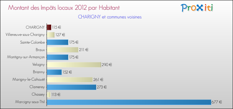 Montant des impôts locaux par Habitant pour CHARIGNY et les communes proches Comparaison des impôts locaux par habitant pour CHARIGNY et les communes voisines