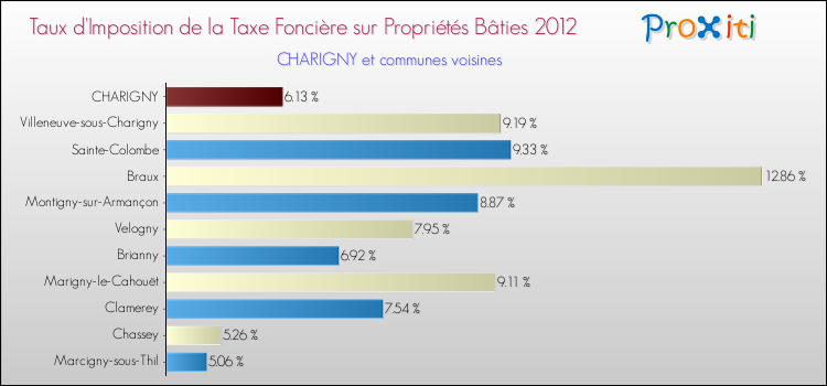 Taux d'imposition de la taxe foncière sur le bati 2012 pour CHARIGNY et les communes proches Comparaison des taux d'imposition de la taxe foncière sur le bati 2012 pour CHARIGNY et les communes voisines