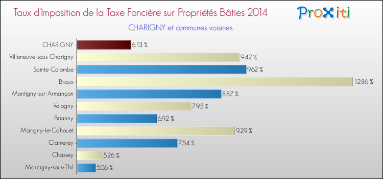 Taux d'imposition de la taxe foncière sur le bati 2014 pour CHARIGNY et les communes proches Comparaison des taux d'imposition de la taxe foncière sur le bati 2014 pour CHARIGNY et les communes voisines