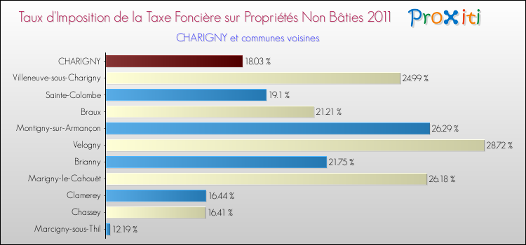Taux d'imposition de la taxe foncière sur les immeubles et terrains non batis 2011 pour CHARIGNY et les communes proches Comparaison des taux d'imposition de la taxe foncière sur les immeubles et terrains non batis 2011 pour CHARIGNY et les communes voisines