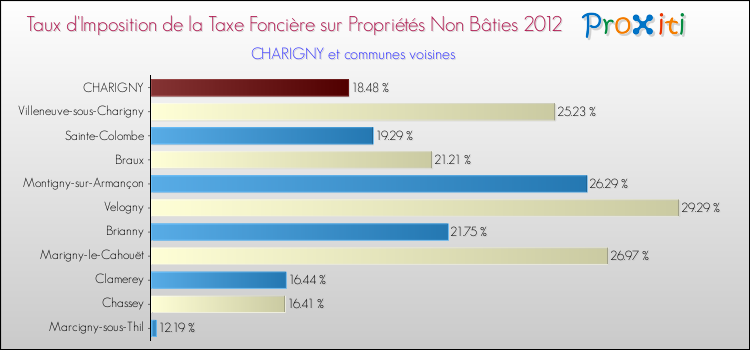 Taux d'imposition de la taxe foncière sur les immeubles et terrains non batis 2012 pour CHARIGNY et les communes proches Comparaison des taux d'imposition de la taxe foncière sur les immeubles et terrains non batis 2012 pour CHARIGNY et les communes voisines