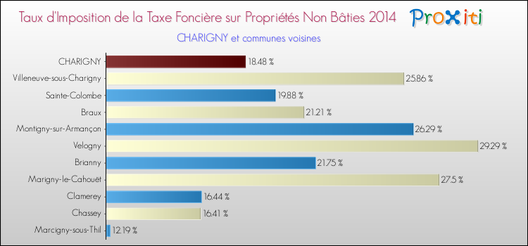 Taux d'imposition de la taxe foncière sur les immeubles et terrains non batis 2014 pour CHARIGNY et les communes proches Comparaison des taux d'imposition de la taxe foncière sur les immeubles et terrains non batis 2014 pour CHARIGNY et les communes voisines