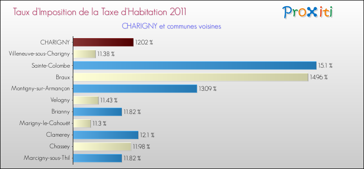 Taux d'imposition de la taxe d'habitation 2011 pour CHARIGNY et les communes proches Comparaison des taux d'imposition de la taxe d'habitation 2011 pour CHARIGNY et les communes voisines