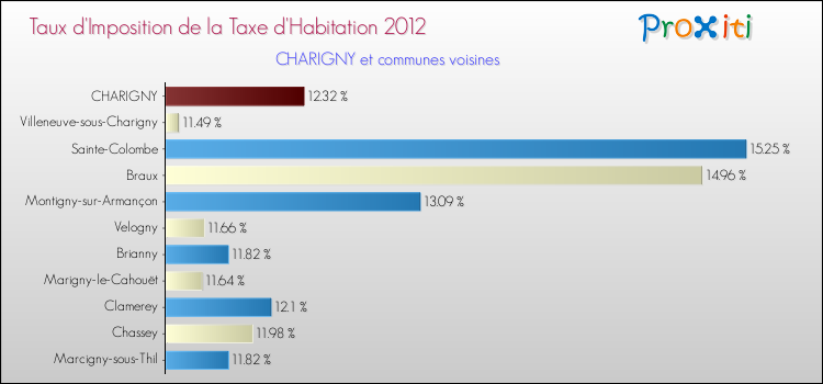 Taux d'imposition de la taxe d'habitation 2012 pour CHARIGNY et les communes proches Comparaison des taux d'imposition de la taxe d'habitation 2012 pour CHARIGNY et les communes voisines