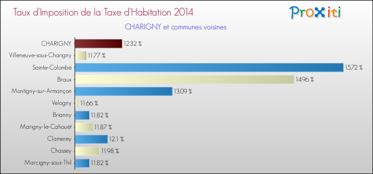 Taux d'imposition de la taxe d'habitation 2014 pour CHARIGNY et les communes proches Comparaison des taux d'imposition de la taxe d'habitation 2014 pour CHARIGNY et les communes voisines