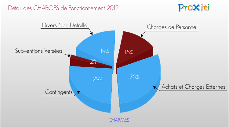 Décomposition des Charges de Fonctionnement 2012 de la commune de CHARMES Charges de Fonctionnement 2012 pour la commune de CHARMES
