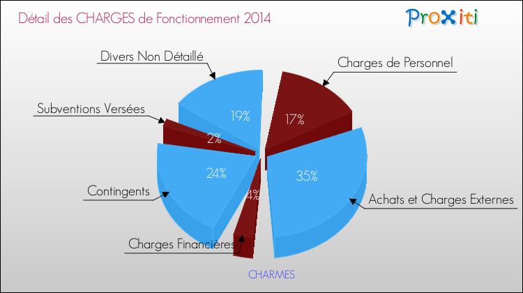 Décomposition des Charges de Fonctionnement 2014 de la commune de CHARMES Charges de Fonctionnement 2014 pour la commune de CHARMES