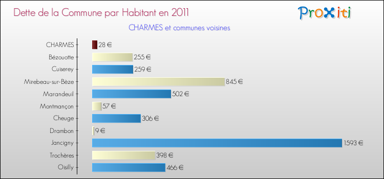 Dette par habitant de la commune en 2011 pour CHARMES et les communes proches Comparaison de la dette par habitant de la commune en 2011 pour CHARMES et les communes voisines