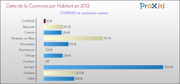 Dette par habitant de la commune en 2012 pour CHARMES et les communes proches Comparaison de la dette par habitant de la commune en 2012 pour CHARMES et les communes voisines