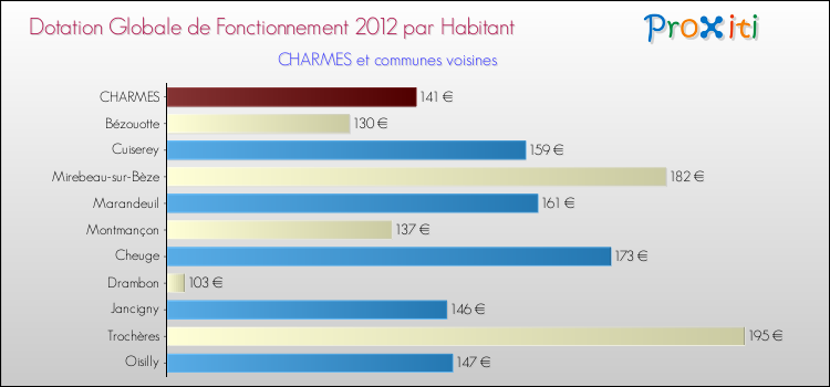 Montant des dotations globales de fonctionnement DGF par Habitant pour CHARMES et les communes proches Comparaison des des dotations globales de fonctionnement DGF par habitant pour CHARMES et les communes voisines