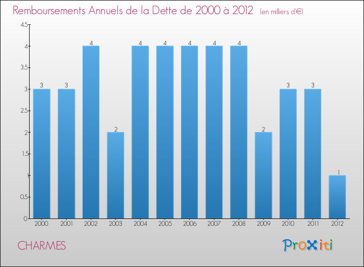 Evolution de l'annuité de la dette pour la commune de CHARMES de 2000 à 2012 Annuités de la dette pour CHARMES de 2000 à 2012
