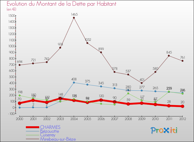 Evolution de la dette par habitant pour la commune de CHARMES et les communes proches de 2000 à 2012 Comparaison de la dette par habitant pour CHARMES et les communes voisines de 2000 à 2012