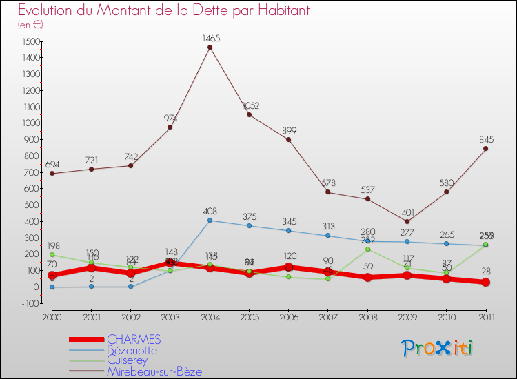 Evolution de la dette par habitant pour la commune de CHARMES et les communes proches Comparaison de la dette par habitant pour CHARMES et les communes voisines