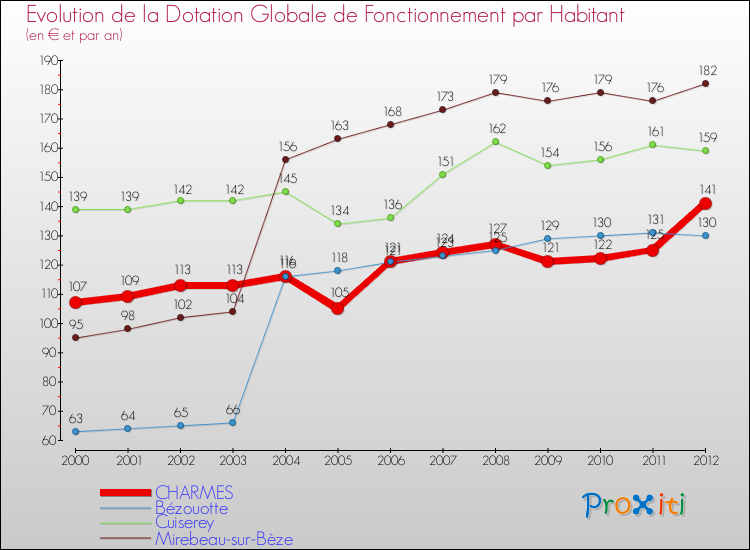 Evolution et montant de la dotation globale de fonctionnement par Habitant pour CHARMES et les communes proches Comparaison des dotations globales de fonctionnement par habitant pour CHARMES et les communes voisines