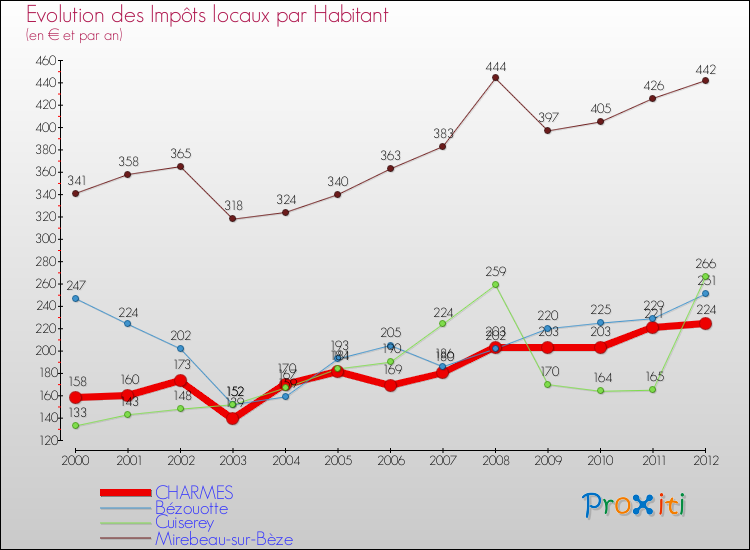 Evolution et montant des impôts locaux par Habitant pour CHARMES et les communes proches Comparaison des impôts locaux par habitant pour CHARMES et les communes voisines