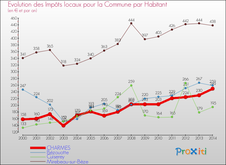 Evolution et montant des impôts locaux par Habitant pour CHARMES et les communes proches de 2000 à 2014 Comparaison des impôts locaux par habitant pour CHARMES et les communes voisines de 2000 à 2014