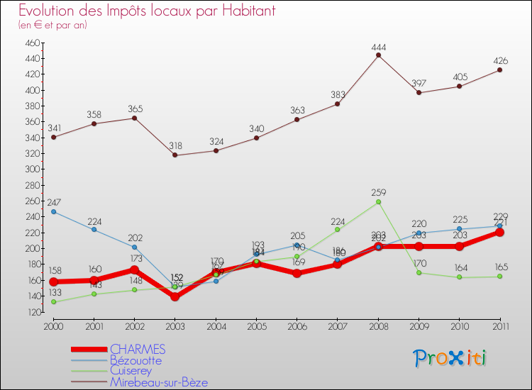 Evolution et montant des impôts locaux par Habitant pour CHARMES et les communes proches Comparaison des impôts locaux par habitant pour CHARMES et les communes voisines