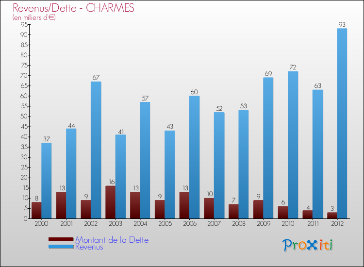 Evolution comparée de la dette et des revenus pour la commune de CHARMES de 2000 à 2012 Comparaison de la dette et des revenus pour CHARMES de 2000 à 2012