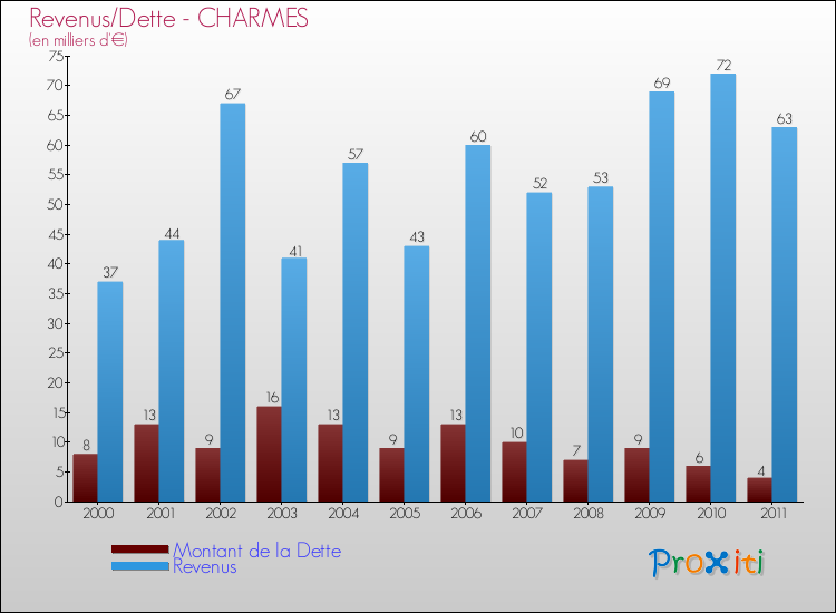 Evolution comparée de la dette et des revenus pour la commune de CHARMES de 2000 à 2011 Comparaison de la dette et des revenus pour CHARMES de 2000 à 2011