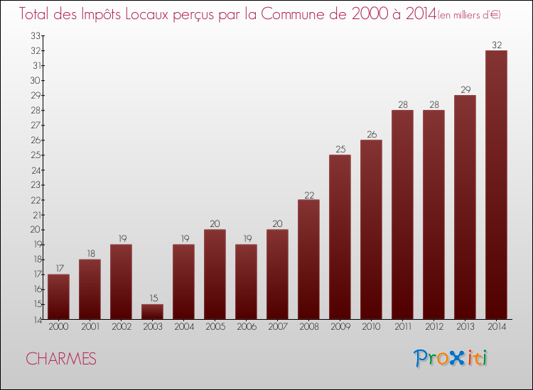 Evolution des Impôts Locaux pour la commune de CHARMES de 2000 à 2014 Evolution des Impôts Locaux pour CHARMES de 2000 à 2014