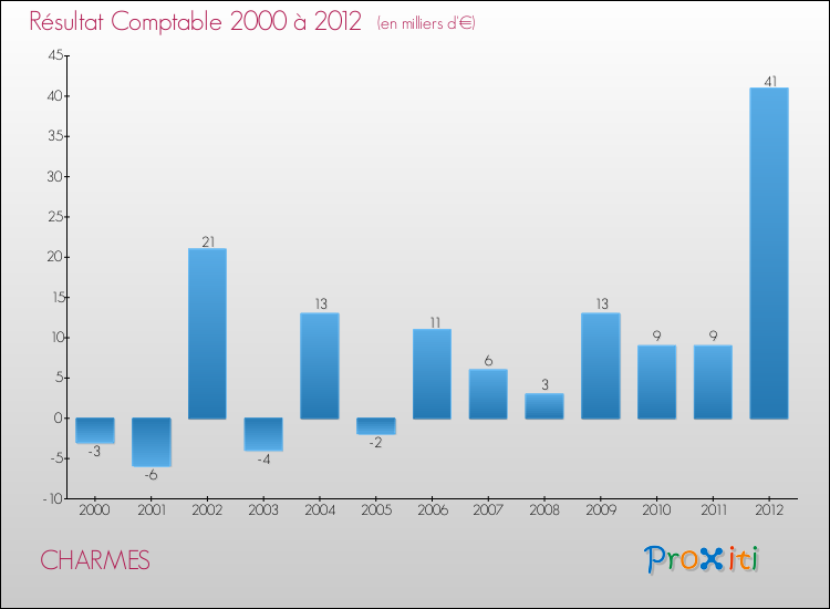 Evolution du résultat comptable pour la commune de CHARMES de 2000 à 2012 Evolution du résultat comptable pour CHARMES de 2000 à 2012