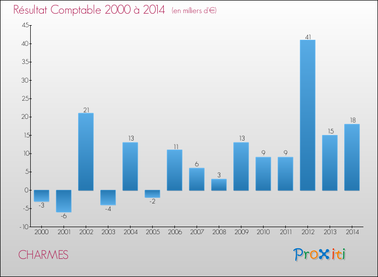 Evolution du résultat comptable pour la commune de CHARMES de 2000 à 2014 Evolution du résultat comptable pour CHARMES de 2000 à 2014