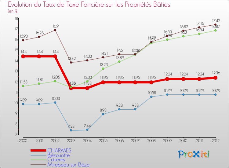 Evolution du taux de la taxe foncière sur le bati pour CHARMES et les communes proches de 2000 à 2012 Comparaison des taux de taxe foncière sur le bati pour CHARMES et les communes voisines de 2000 à 2012