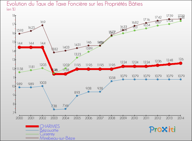Evolution du taux de la taxe foncière sur le bati pour CHARMES et les communes proches de 2000 à 2014 Comparaison des taux de taxe foncière sur le bati pour CHARMES et les communes voisines de 2000 à 2014