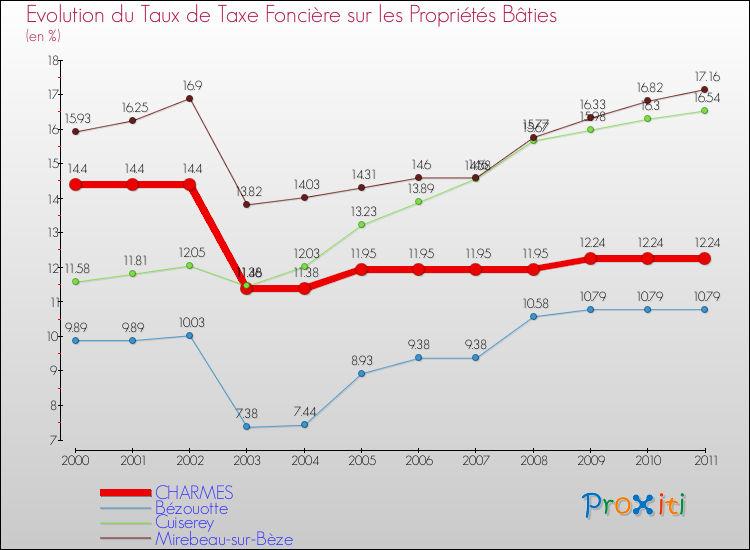 Evolution du taux de la taxe foncière sur le bati pour CHARMES et les communes proches Comparaison des taux de taxe foncière sur le bati pour CHARMES et les communes voisines