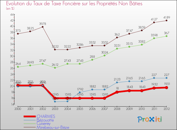 Evolution du taux de la taxe foncière sur les immeubles et terrains non batis pour CHARMES et les communes proches de 2000 à 2012 Comparaison des taux de la taxe foncière sur les immeubles et terrains non batis pour CHARMES et les communes voisines de 2000 à 2012