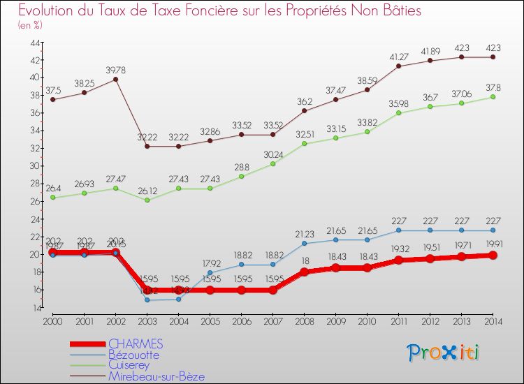 Evolution du taux de la taxe foncière sur les immeubles et terrains non batis pour CHARMES et les communes proches de 2000 à 2014 Comparaison des taux de la taxe foncière sur les immeubles et terrains non batis pour CHARMES et les communes voisines de 2000 à 2014
