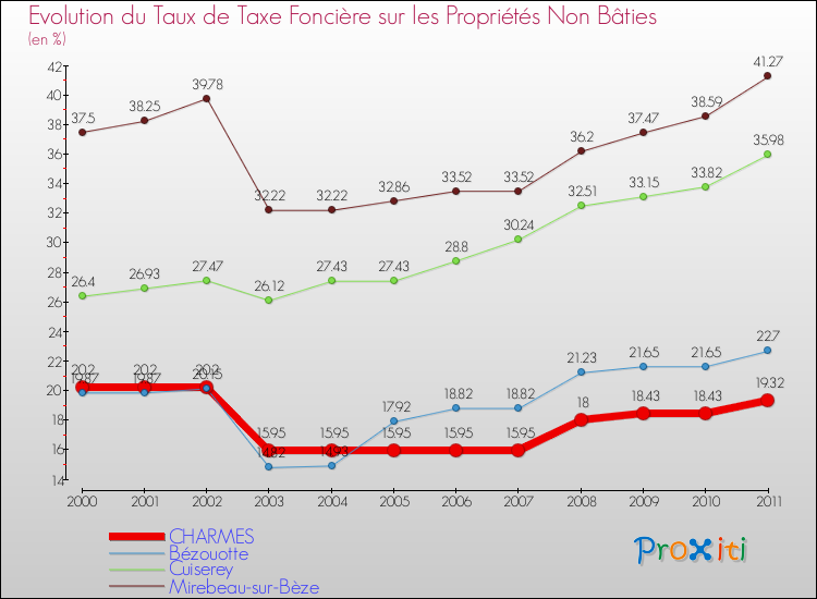 Evolution du taux de la taxe foncière sur les immeubles et terrains non batis pour CHARMES et les communes proches Comparaison des taux de la taxe foncière sur les immeubles et terrains non batis pour CHARMES et les communes voisines
