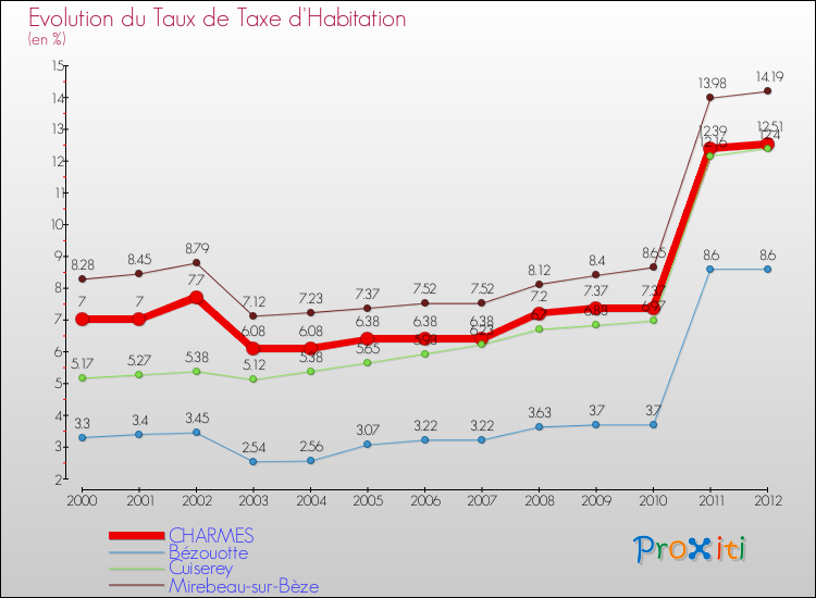 Evolution du taux de la taxe d'habitation pour CHARMES et les communes proches Comparaison des taux de la taxe d'habitation pour CHARMES et les communes voisines