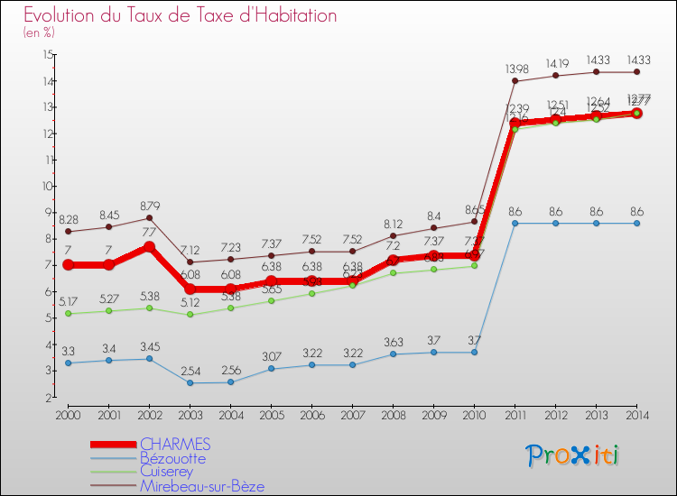 Evolution du taux de la taxe d'habitation pour CHARMES et les communes proches de 2000 à 2014 Comparaison des taux de la taxe d'habitation pour CHARMES et les communes voisines de 2000 à 2014