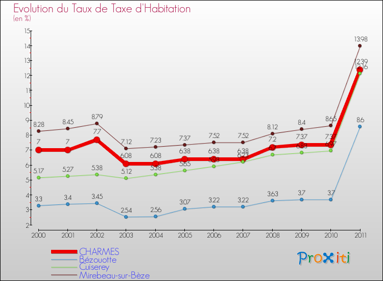 Evolution du taux de la taxe d'habitation pour CHARMES et les communes proches Comparaison des taux de la taxe d'habitation pour CHARMES et les communes voisines