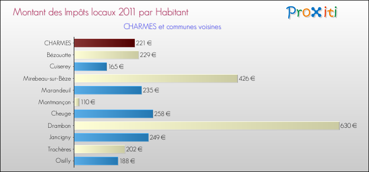 Montant des impôts locaux par Habitant pour CHARMES et les communes proches Comparaison des impôts locaux par habitant pour CHARMES et les communes voisines